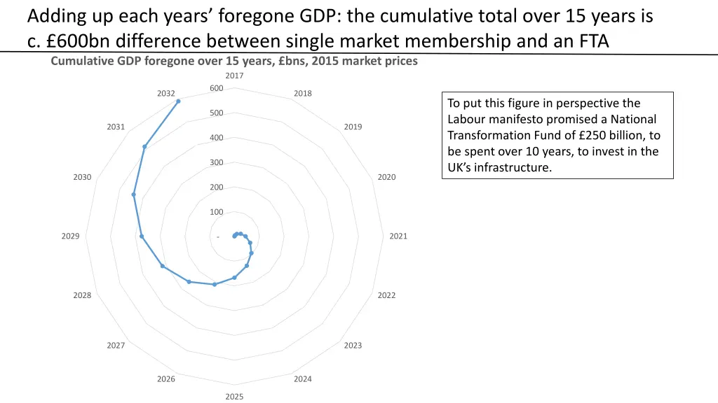 adding up each years foregone gdp the cumulative