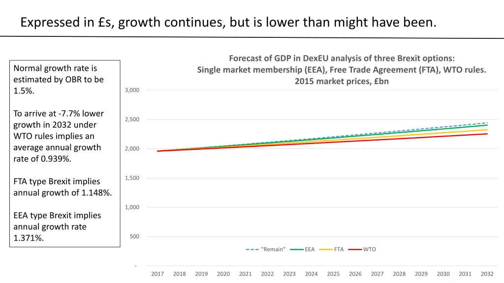 expressed in s growth continues but is lower than