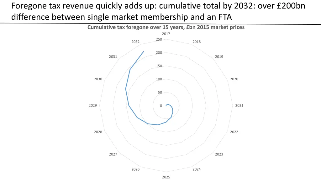 foregone tax revenue quickly adds up cumulative