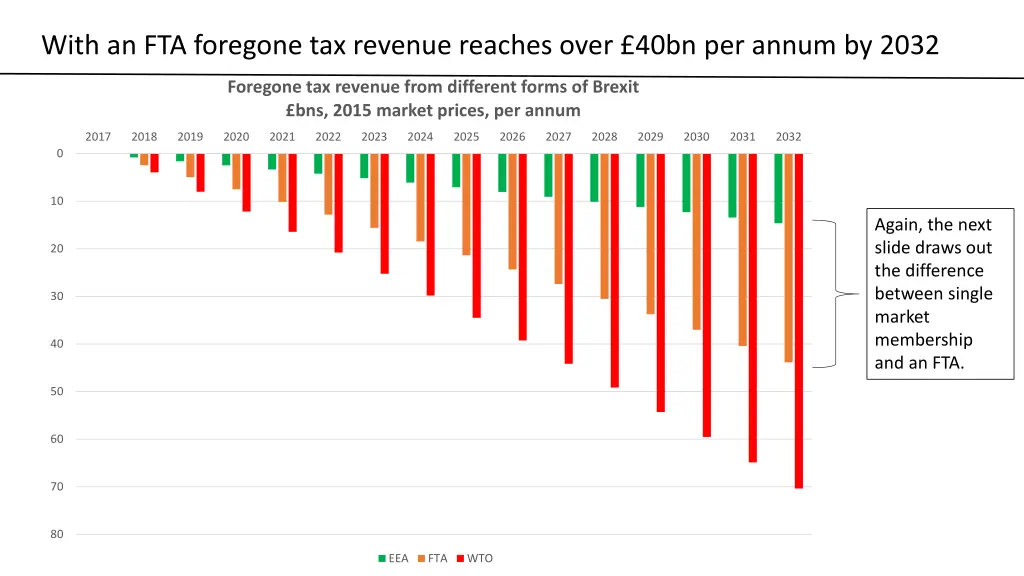 with an fta foregone tax revenue reaches over