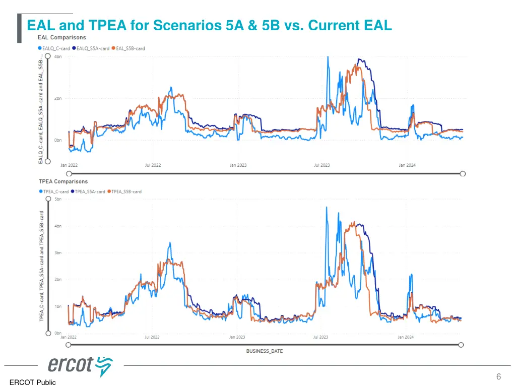 eal and tpea for scenarios 5a 5b vs current eal