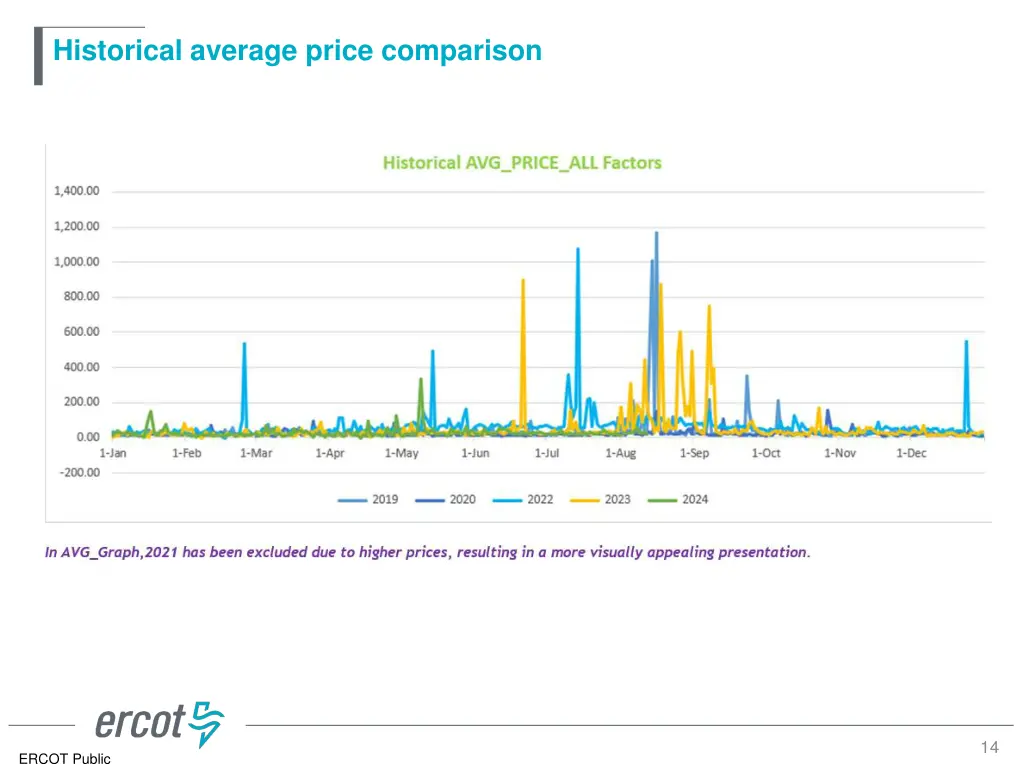 historical average price comparison
