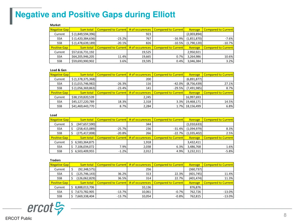 negative and positive gaps during elliott