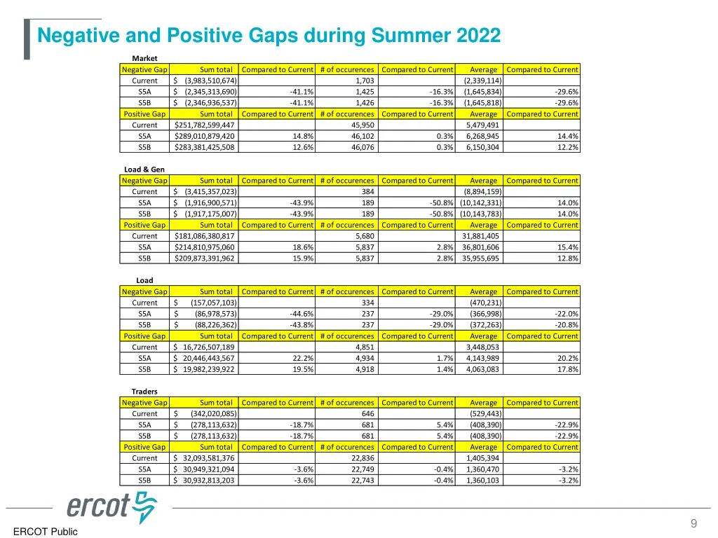 negative and positive gaps during summer 2022