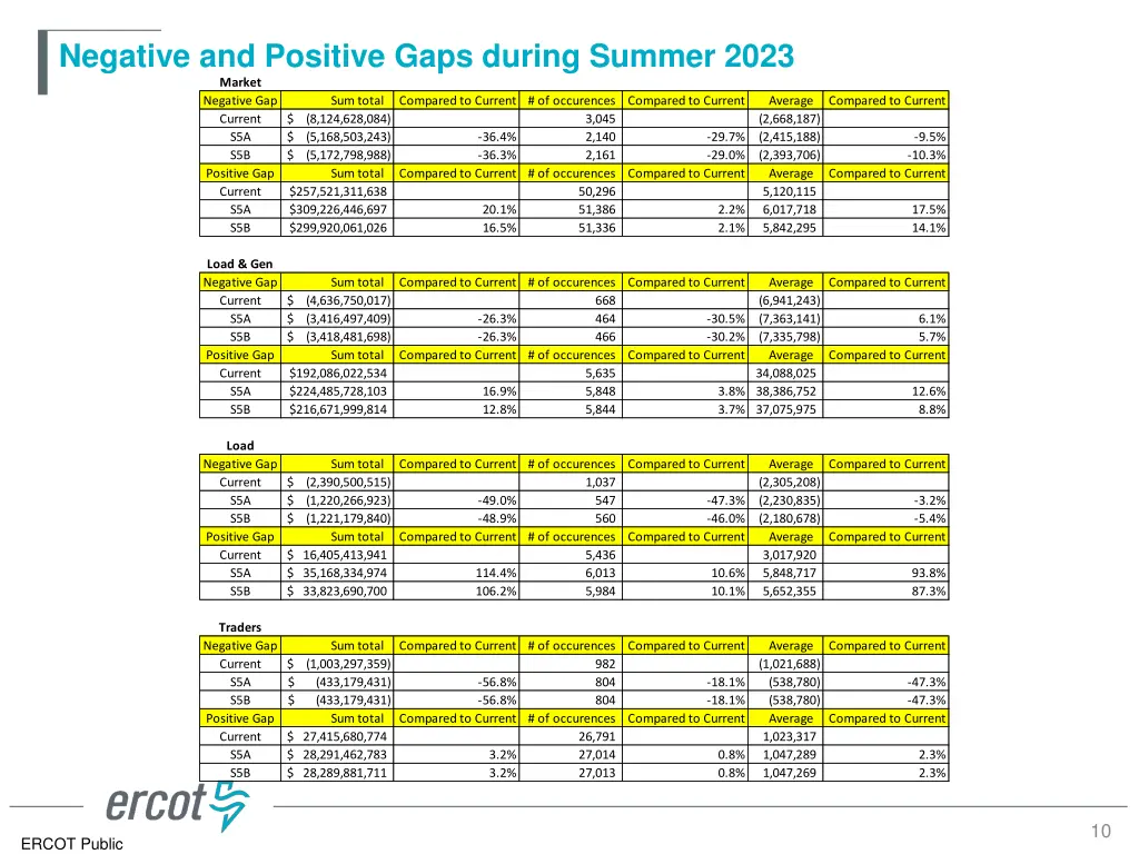 negative and positive gaps during summer 2023