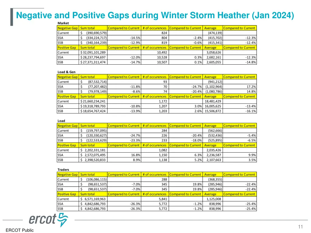 negative and positive gaps during winter storm