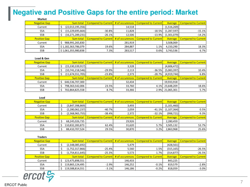 negative and positive gaps for the entire period