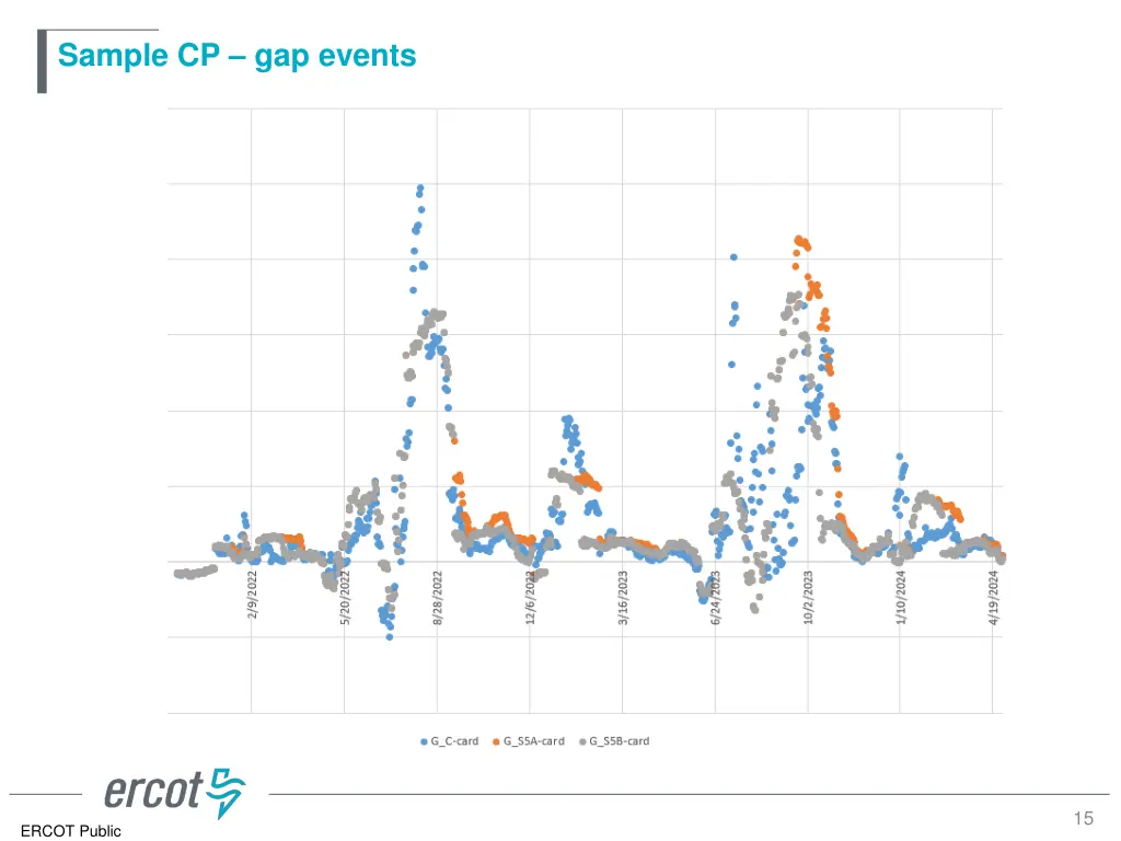 sample cp gap events