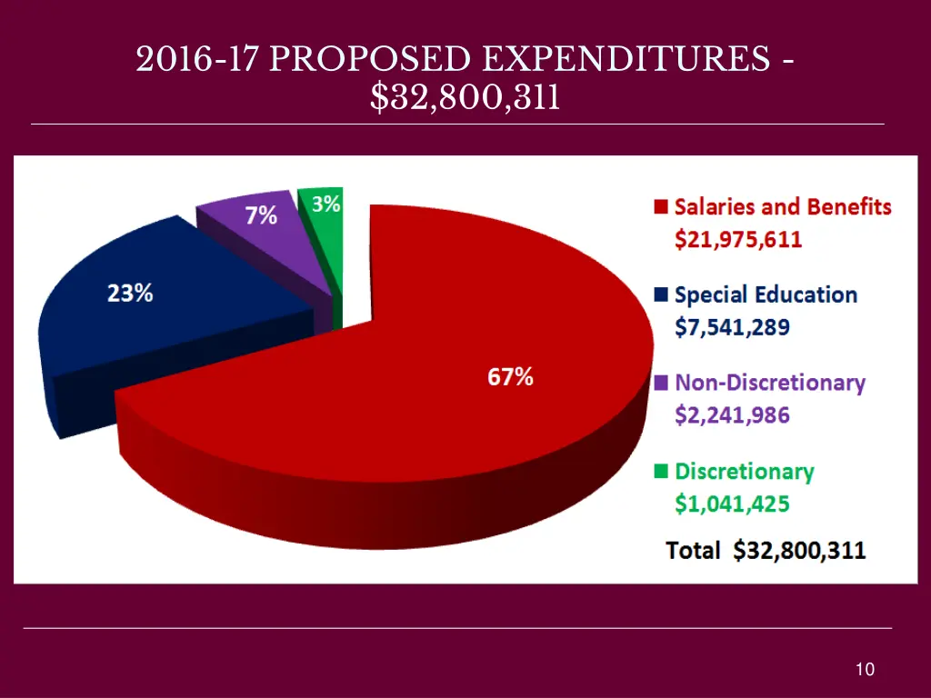 2016 17 proposed expenditures 32 800 311