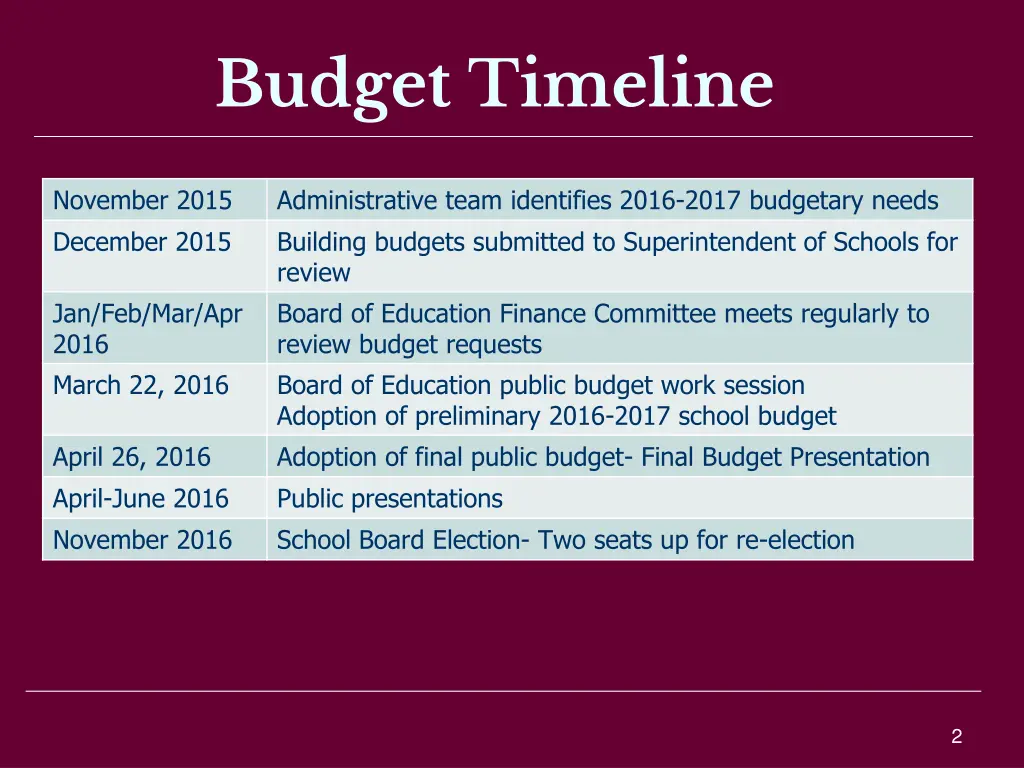 budget timeline