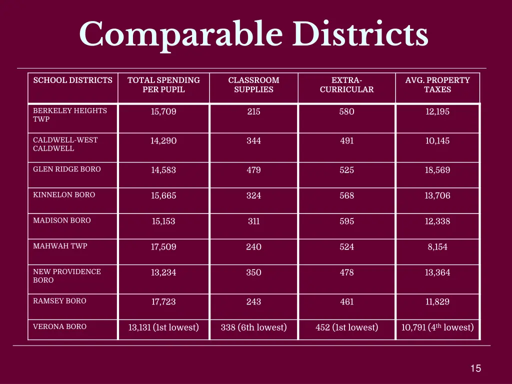 comparable districts