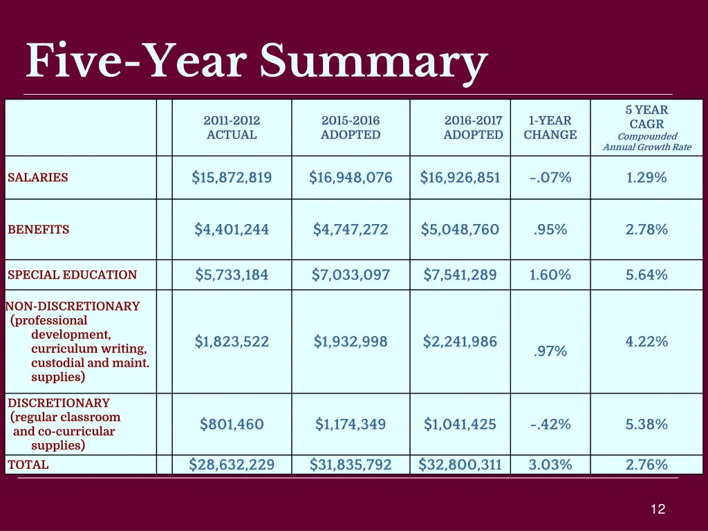 five year summary