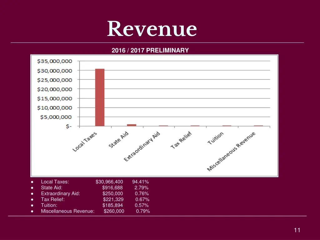 revenue