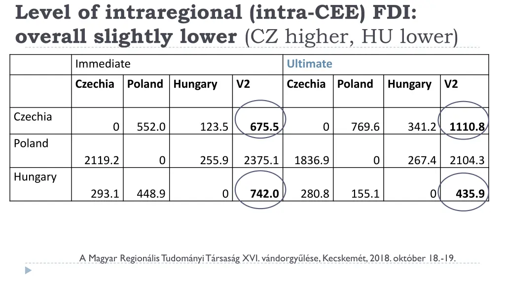 level of intraregional intra cee fdi overall