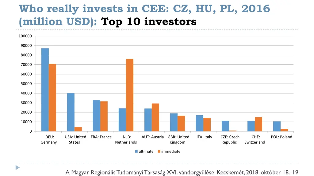 who really invests in cee cz hu pl 2016 million