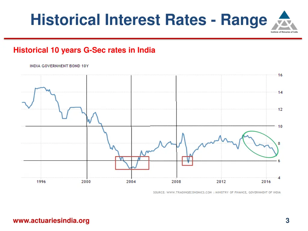 historical interest rates range