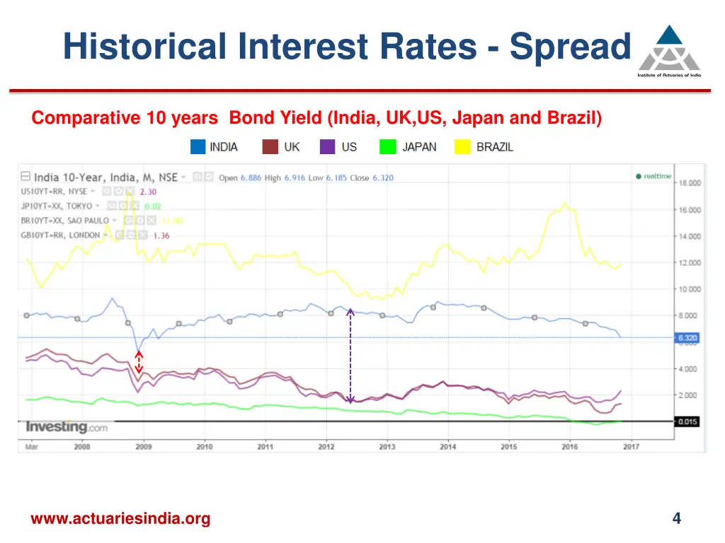 historical interest rates spread