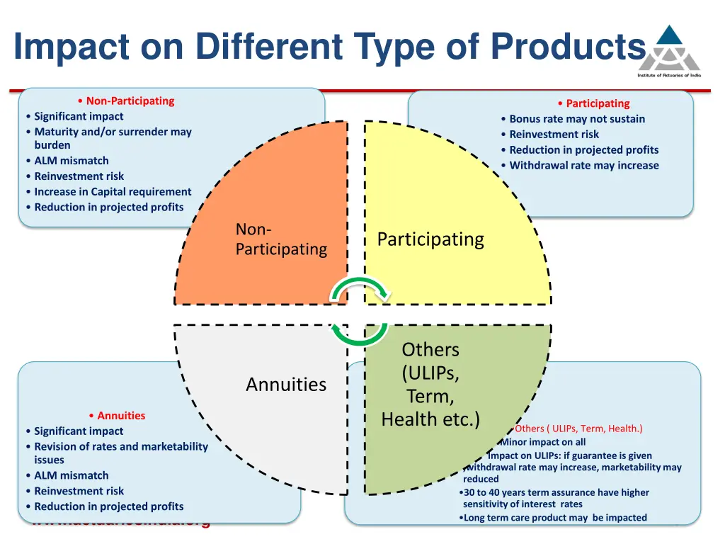 impact on different type of products