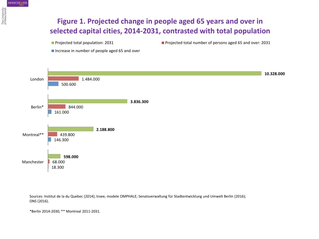figure 1 projected change in people aged 65 years