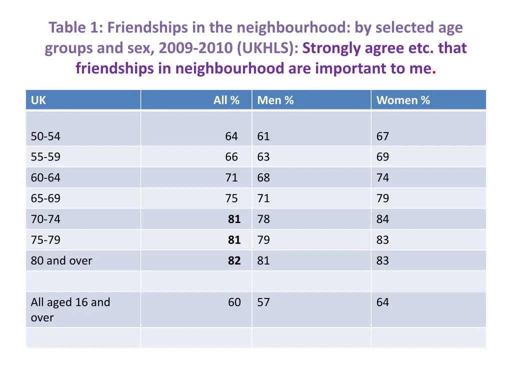 table 1 friendships in the neighbourhood