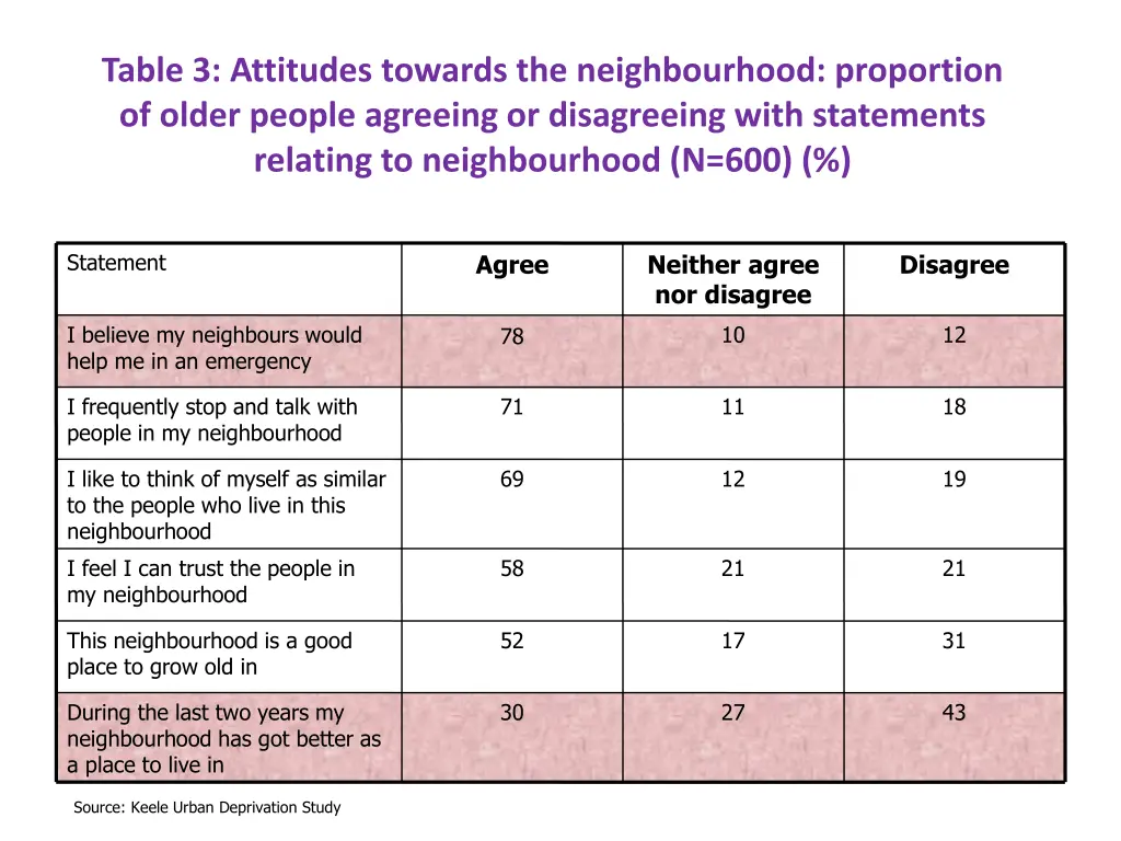 table 3 attitudes towards the neighbourhood