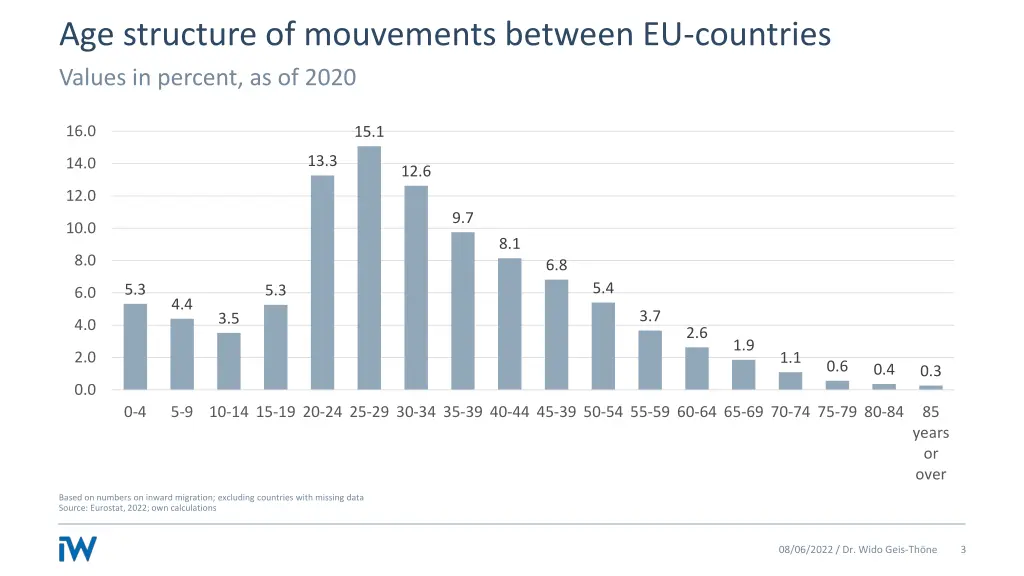 age structure of mouvements between eu countries