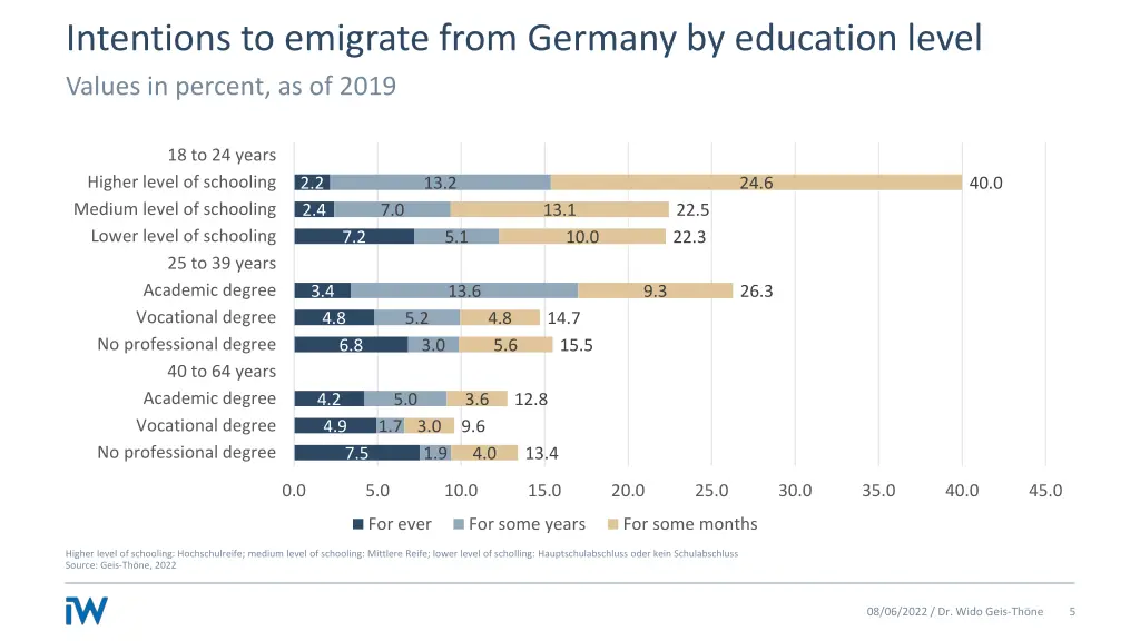 intentions to emigrate from germany by education