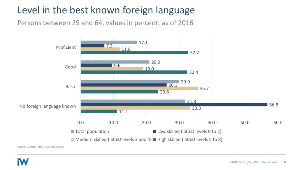level in the best known foreign language