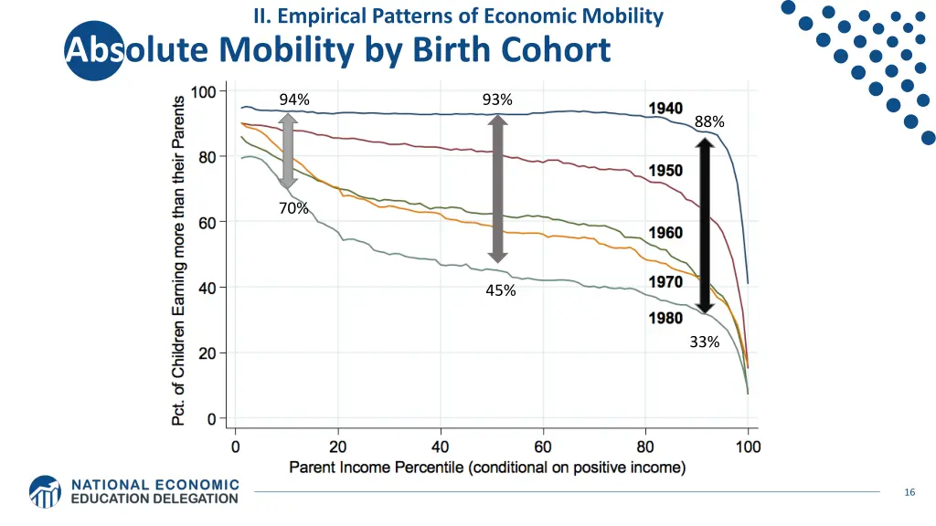 ii empirical patterns of economic mobility 2