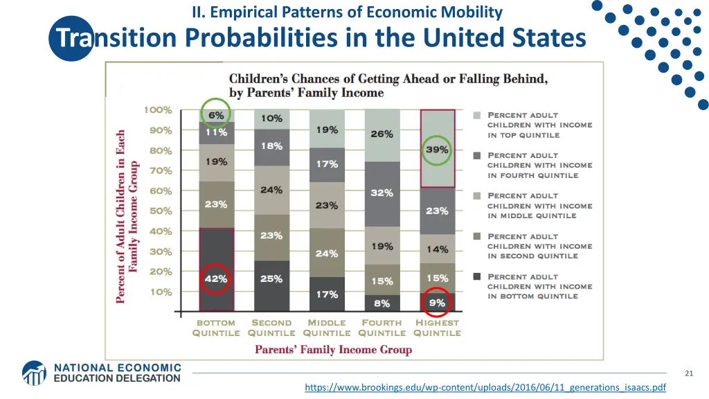 ii empirical patterns of economic mobility 7