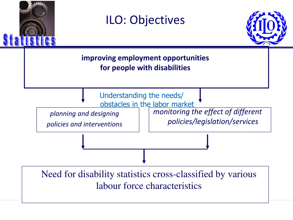 ilo objectives
