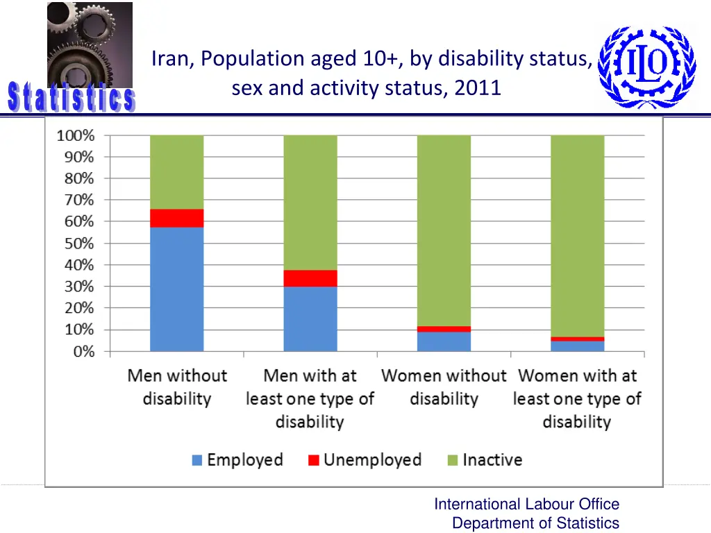 iran population aged 10 by disability status