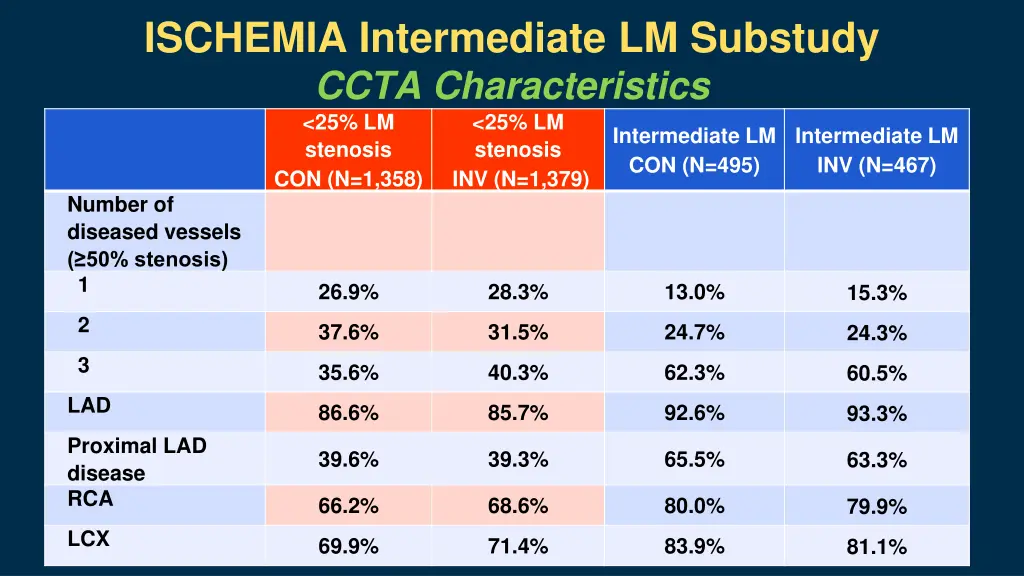 ischemia intermediate lm substudy 5