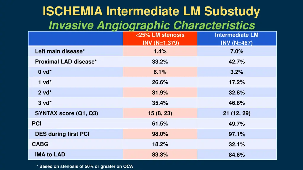 ischemia intermediate lm substudy 6