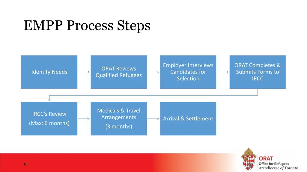 empp process steps