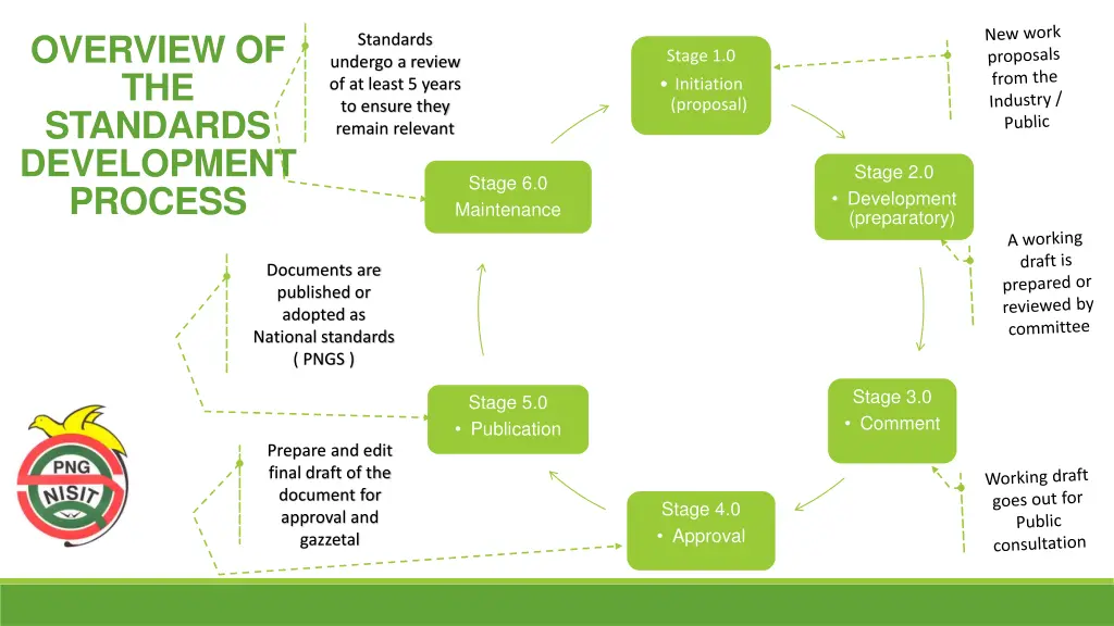 overview of the standards development process 1