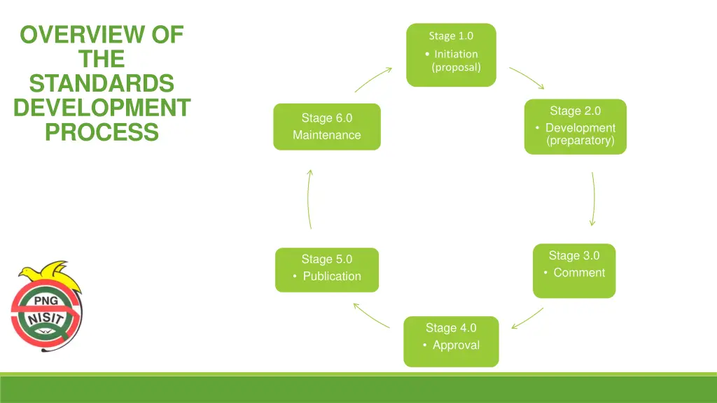 overview of the standards development process
