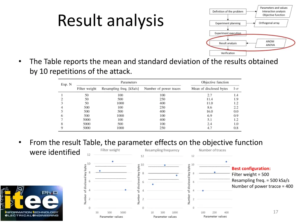 result analysis