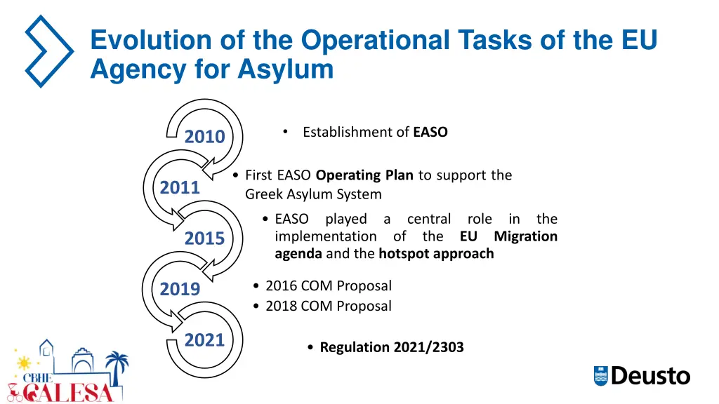 evolution of the operational tasks
