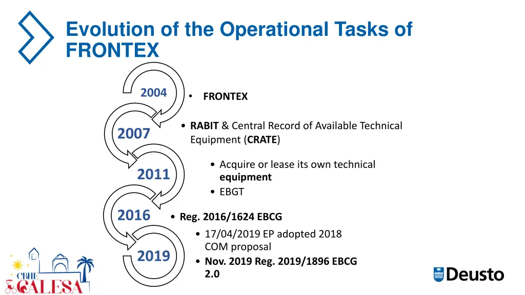 evolution of the operational tasks of frontex