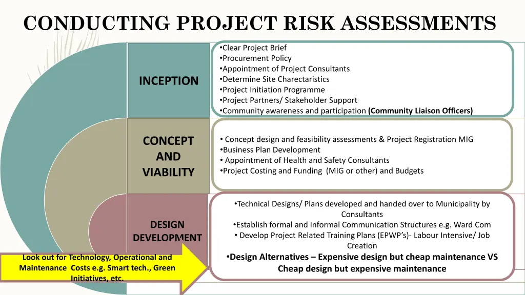 conducting project risk assessments