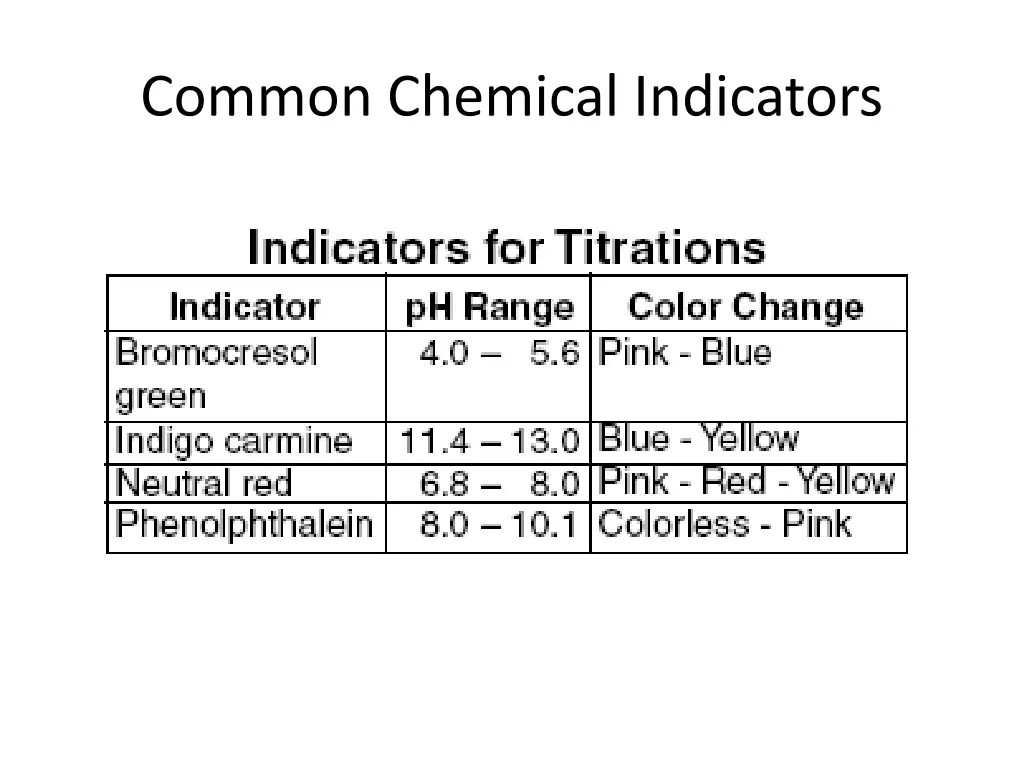common chemical indicators