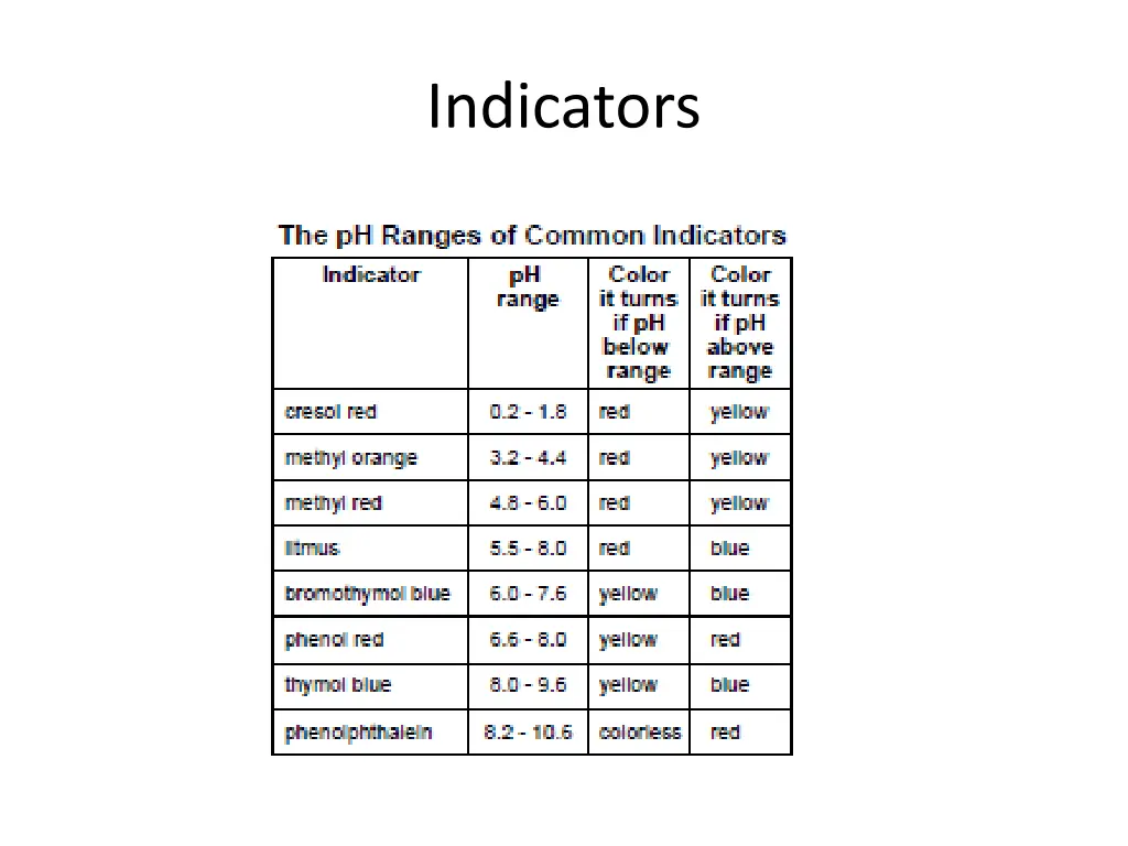indicators