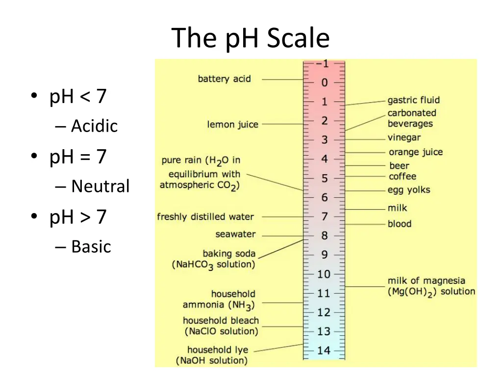 the ph scale 1
