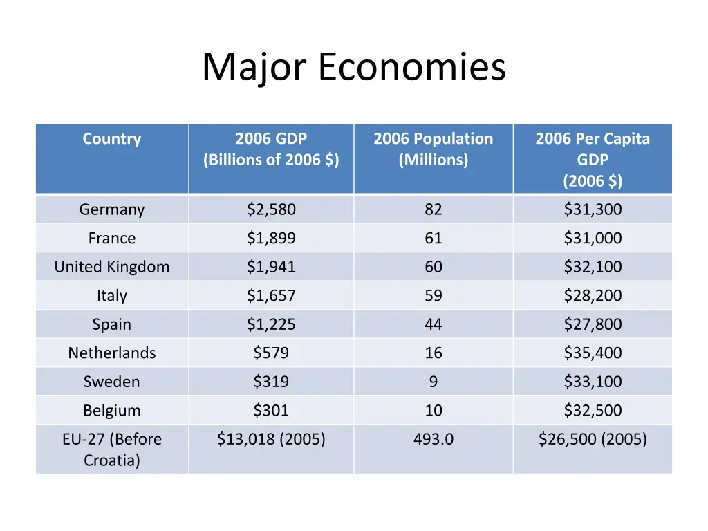 major economies