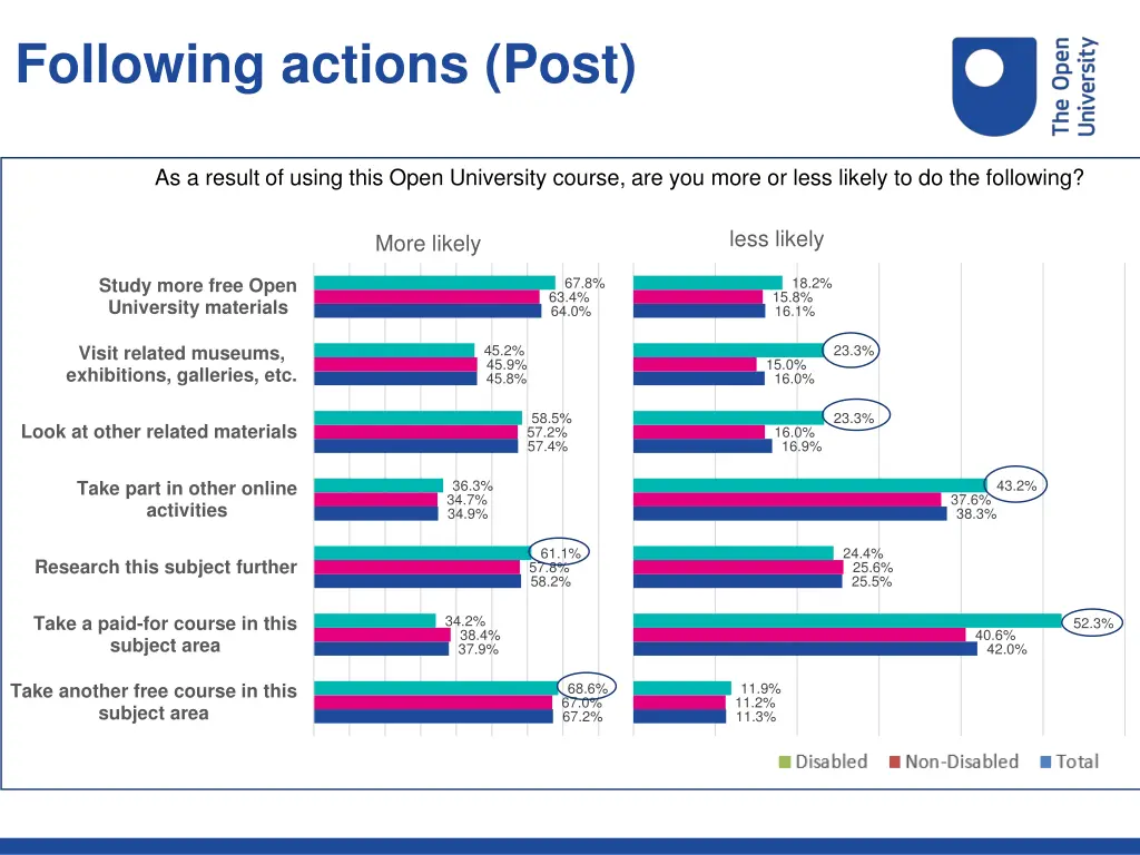 following actions post