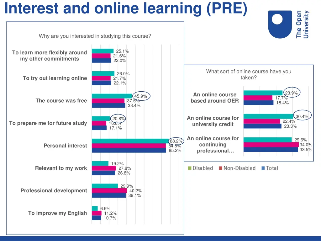 interest and online learning pre