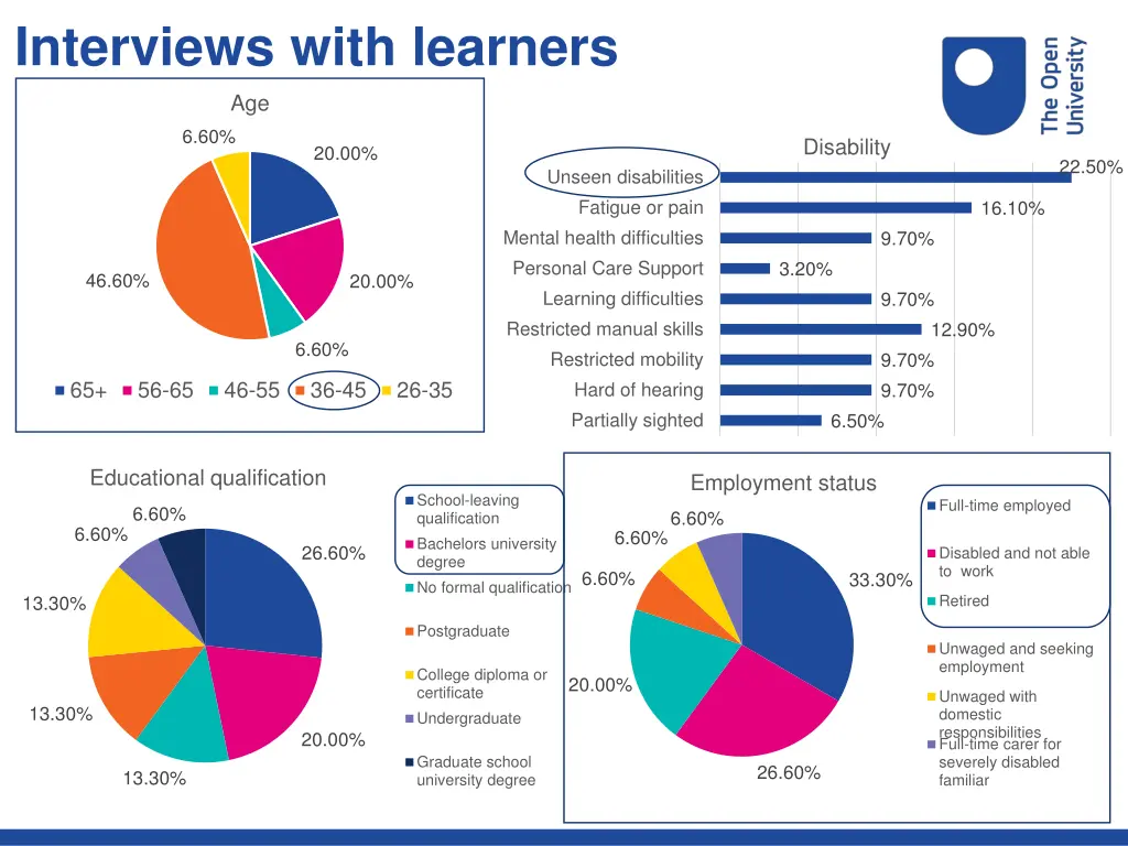 interviews with learners 1