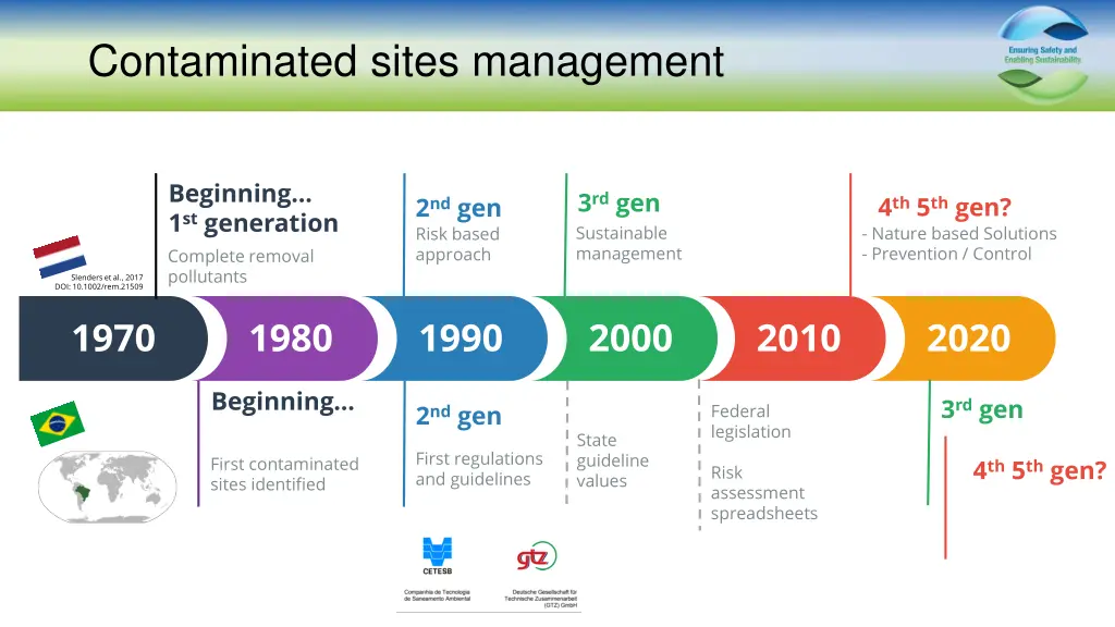 contaminated sites management