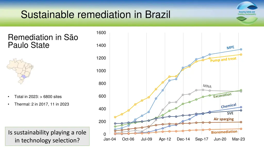 sustainable remediation in brazil